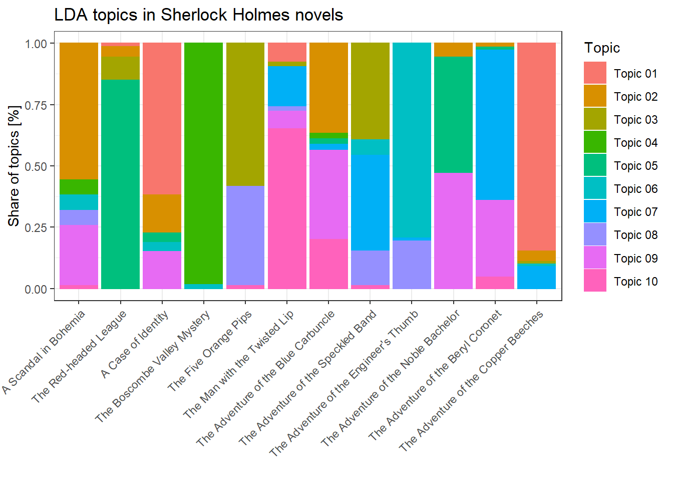 Top 10 probability words of the 20 topics of the LDA topic model.